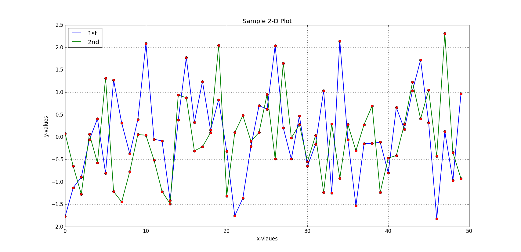 2D Plot