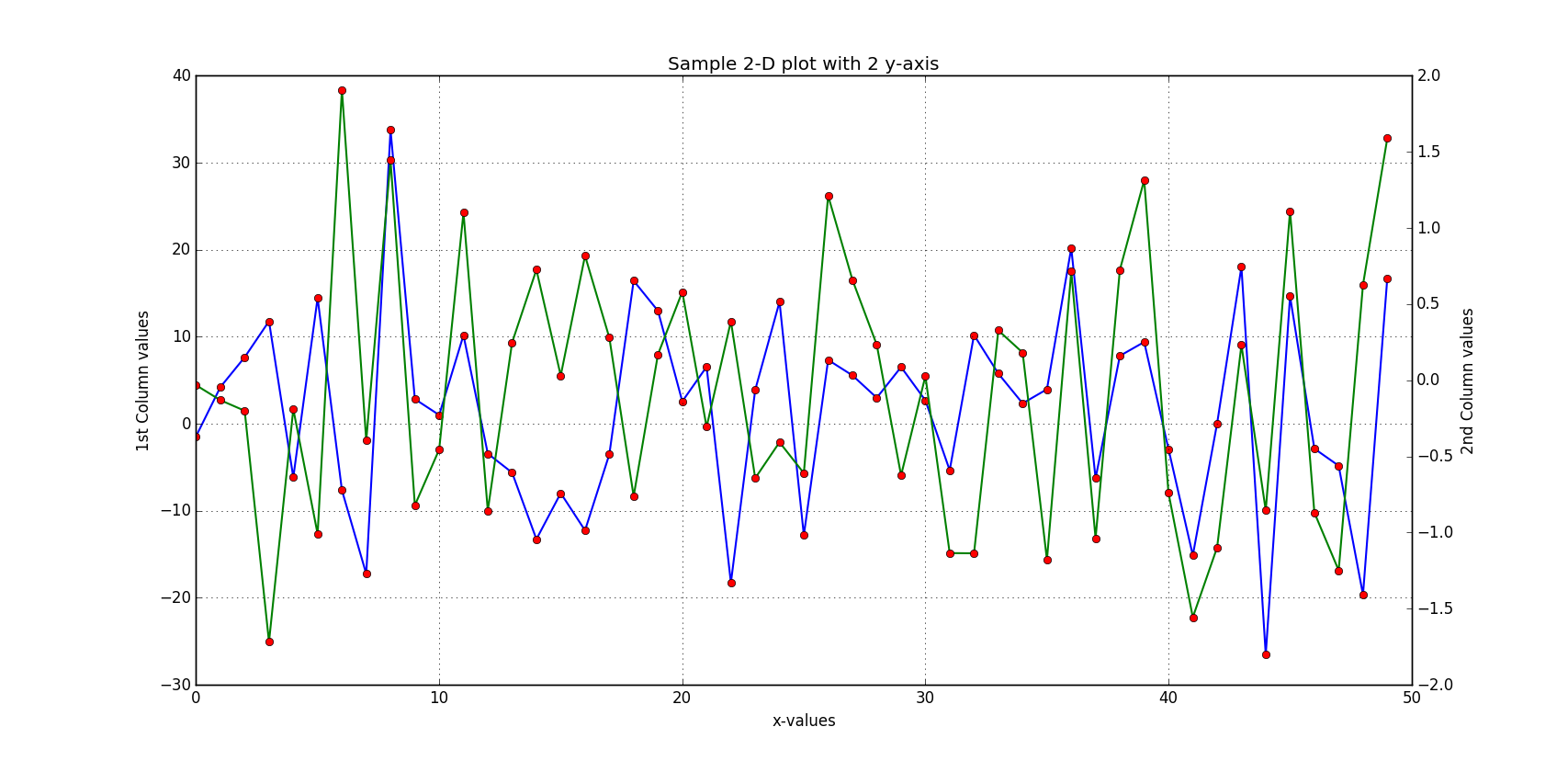 2D plot with 2 y-axis