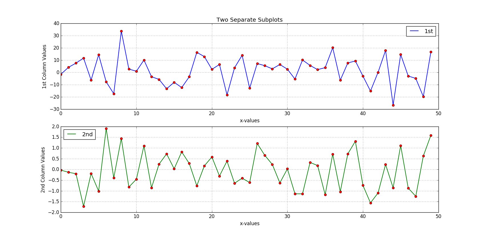 Two separate subplots
